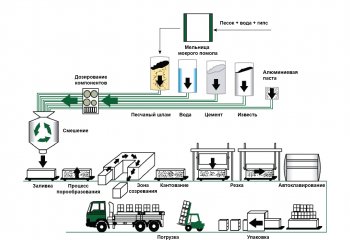 Схема производства газоблоков