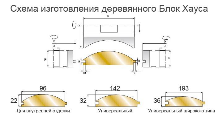 Схема изготовления различных видов деревянного блочного дома