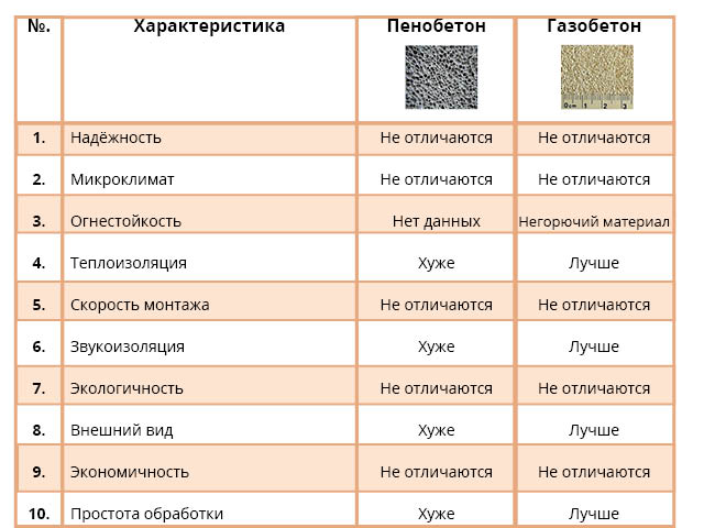 Характеристики пенобетона и ячеистого бетона