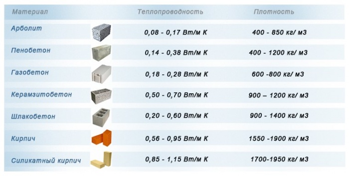 Сравнительная таблица теплопроводности строительных материалов