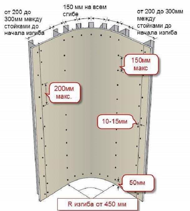 Схема точек крепления гипсокартона для криволинейных конструкций