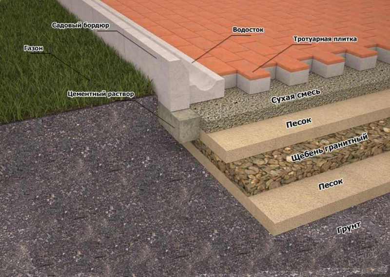 ﻿﻿Пропорции приготовления раствора для тротуарной плитки