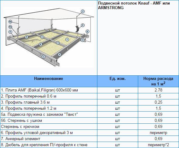 Норма расхода гипсокартона на 1 м2 потолка Кнауф - AMF или ARMSTRONG