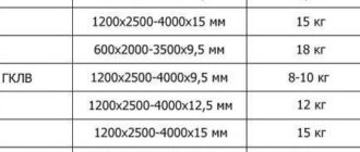 razmer lista gipsokartona standartnye dlina i vysota stenovogo gkl shirina stenovogo vlagostoykogo materiala tolschina 9 i 12 mm